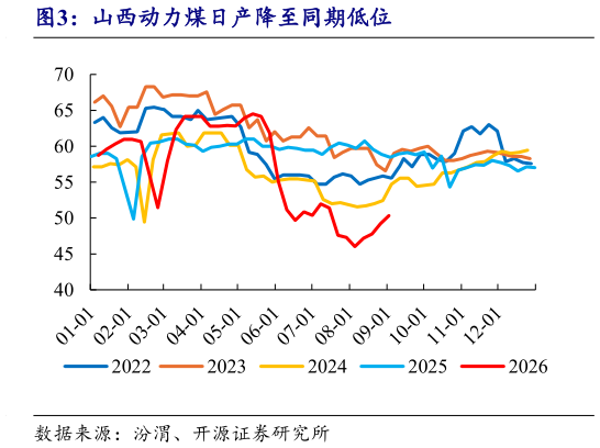 如何解释山西动力煤日产降至同期低位?
