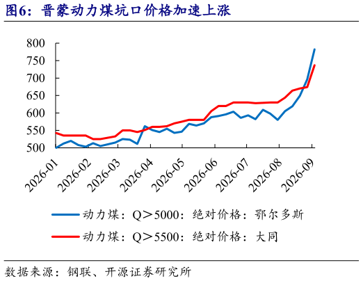 你知道晋蒙动力煤坑口价格加速上涨?