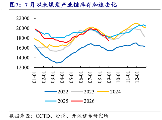 如何看待7 月以来煤炭产业链库存加速去化?