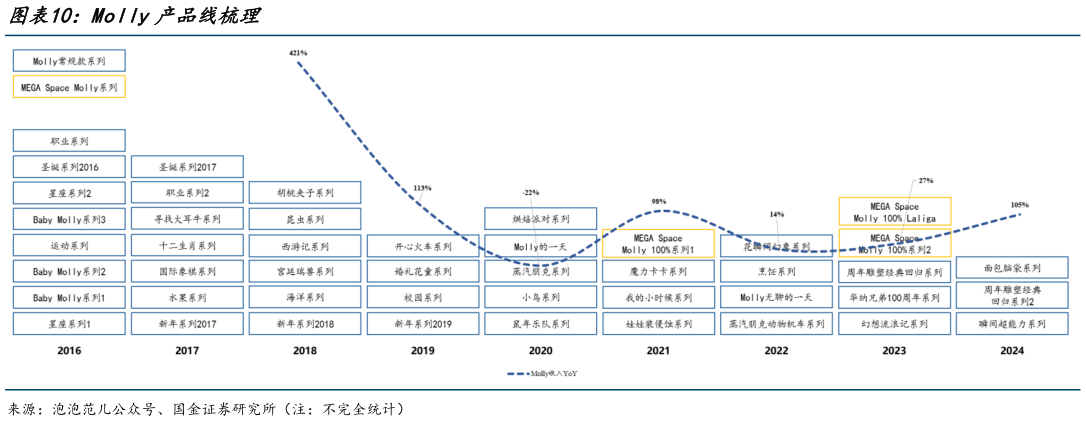 如何了解Molly产品线梳理
