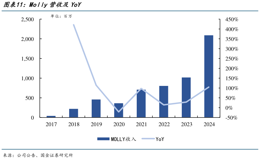 咨询大家Molly营收及YoY