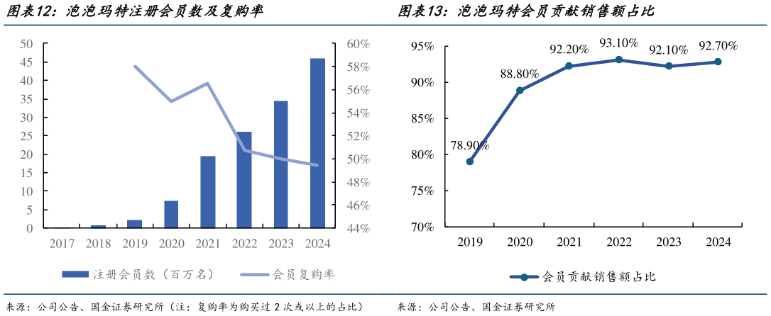 如何解释泡泡玛特注册会员数及复购率泡泡玛特会员贡献销售额占比