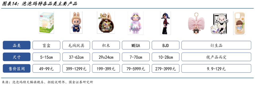 想关注一下泡泡玛特各品类主要产品