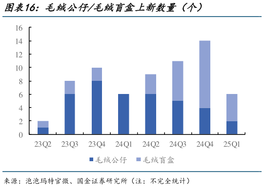 谁能回答毛绒公仔毛绒盲盒上新数量（个）