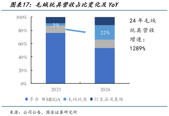 谁知道毛绒玩具营收占比变化及YoY
