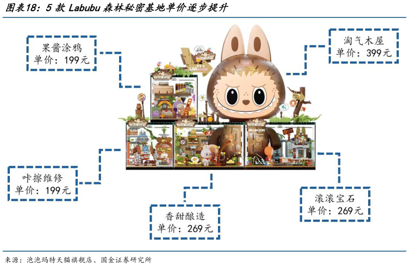 请问一下5款Labubu森林秘密基地单价逐步提升