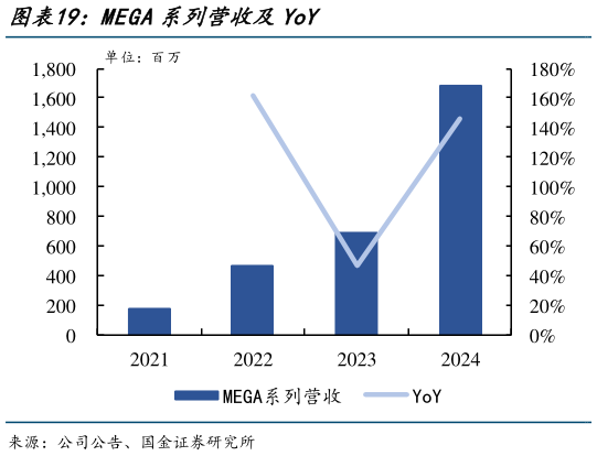 如何看待MEGA系列营收及YoY