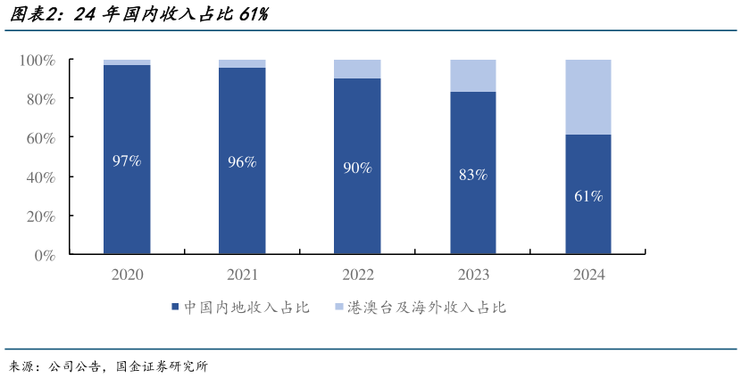 想问下各位网友24年国内收入占比61%