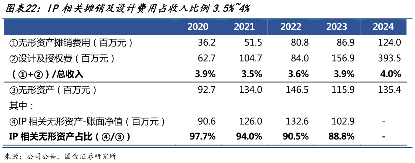 谁知道IP相关摊销及设计费用占收入比例3.5%4%