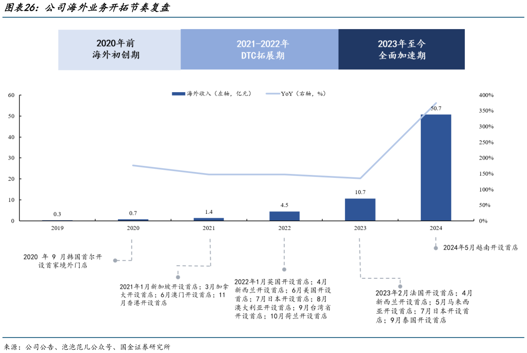 如何解释公司海外业务开拓节奏复盘