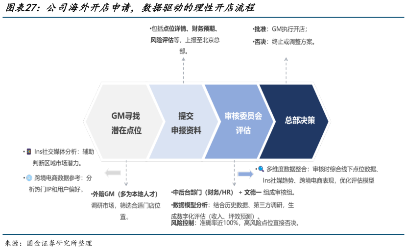 如何解释公司海外开店申请，数据驱动的理性开店流程