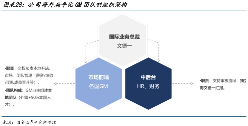 如何了解公司海外扁平化GM团队制组织架构