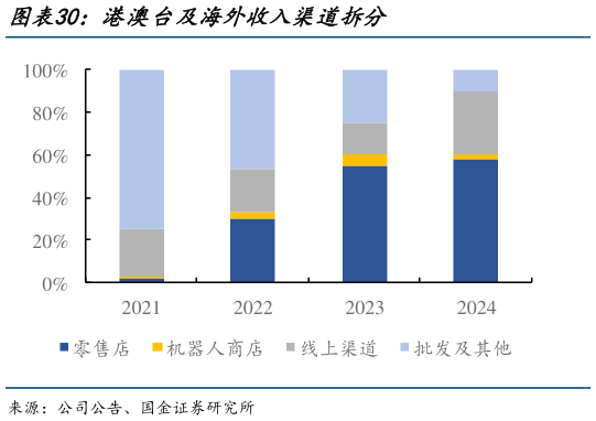 咨询下各位港澳台及海外收入渠道拆分