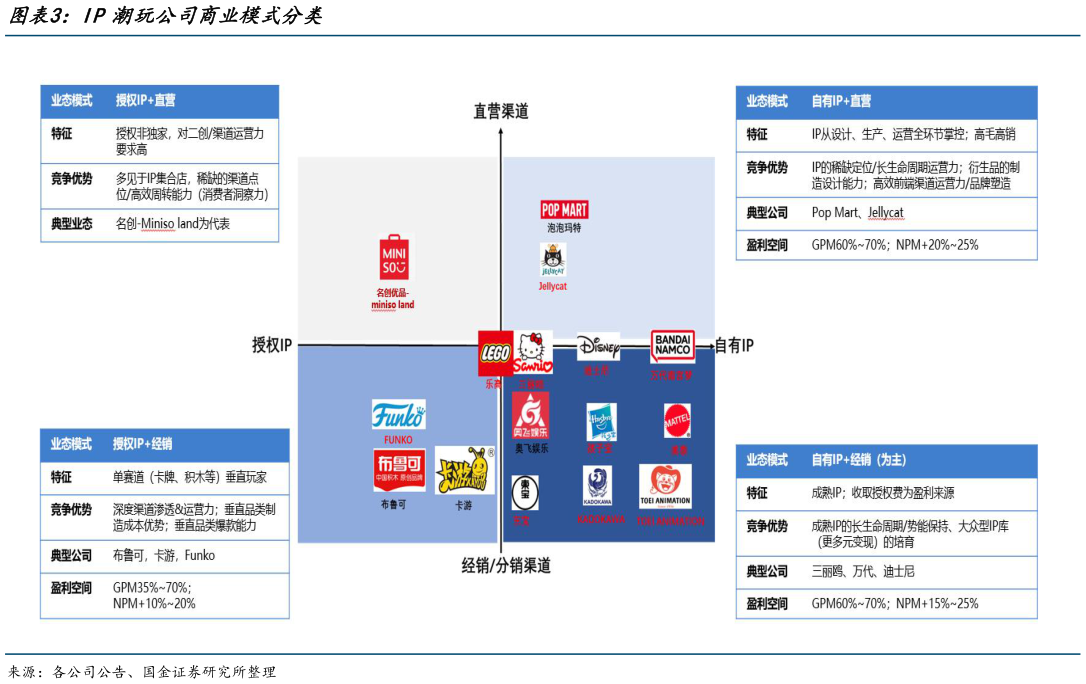 如何了解IP潮玩公司商业模式分类