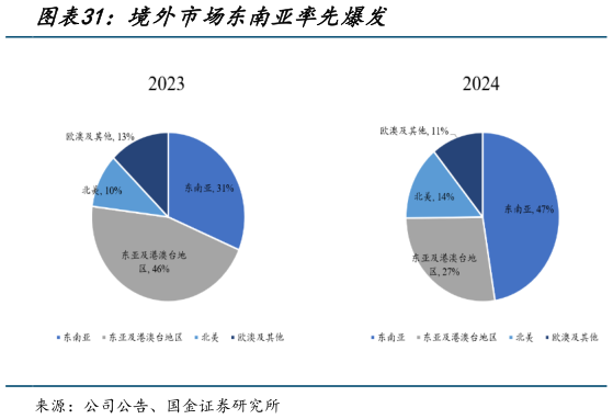 请问一下境外市场东南亚率先爆发