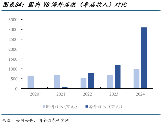 你知道国内VS海外店效（单店收入）对比