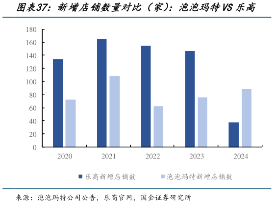 咨询大家新增店铺数量对比（家）：泡泡玛特VS乐高