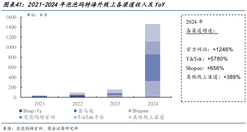 如何了解2021-2024年泡泡玛特海外线上各渠道收入及YoY