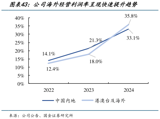 咨询下各位公司海外经营利润率呈现快速提升趋势