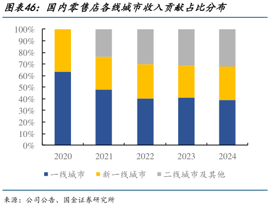 想关注一下国内零售店各线城市收入贡献占比分布