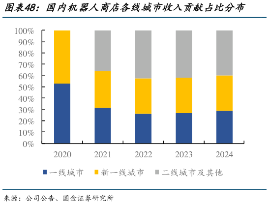 如何了解国内机器人商店各线城市收入贡献占比分布    国内机器人商店各线城市门店数量变化（家）