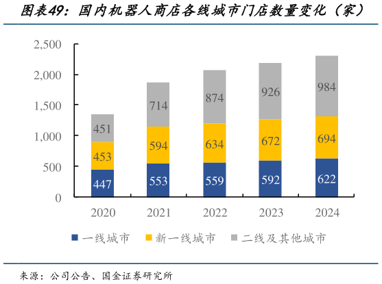 我想了解一下国内机器人商店各线城市门店数量变化（家）