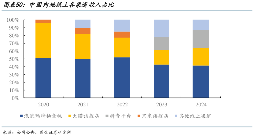 如何看待中国内地线上各渠道收入占比