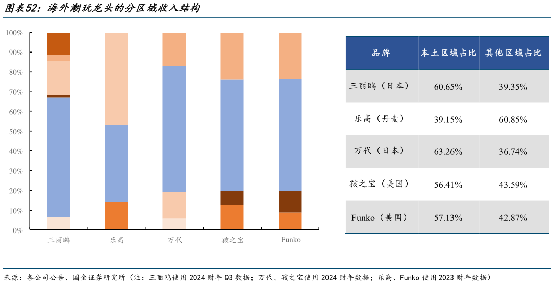 如何才能海外潮玩龙头的分区域收入结构