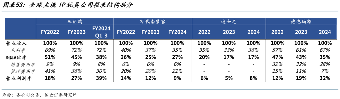 谁能回答全球主流IP玩具公司报表结构拆分