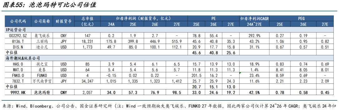 谁知道泡泡玛特可比公司估值