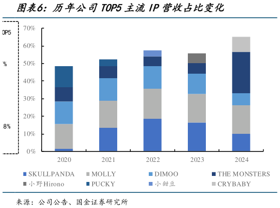 咨询下各位历年公司TOP5主流IP营收占比变化