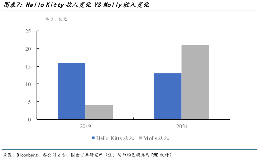 如何看待Hello Kitty收入变化 VS Molly收入变化