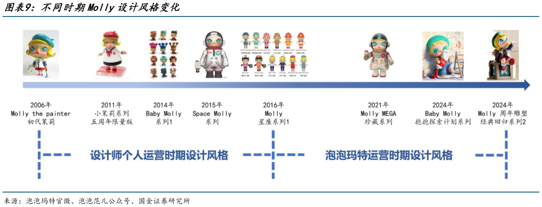 如何才能不同时期Molly设计风格变化