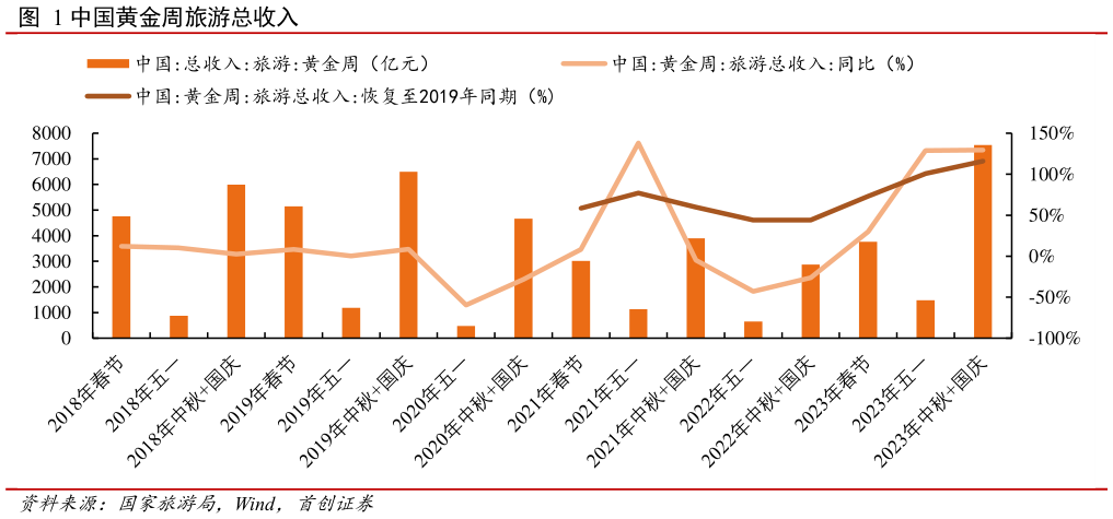 咨询下各位中国黄金周旅游总收入?