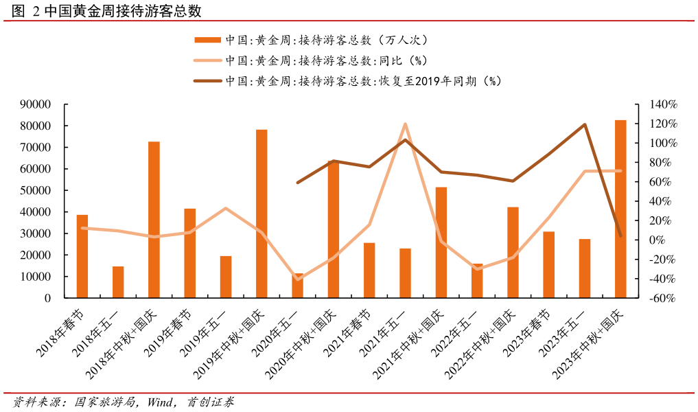 咨询大家中国黄金周接待游客总数?