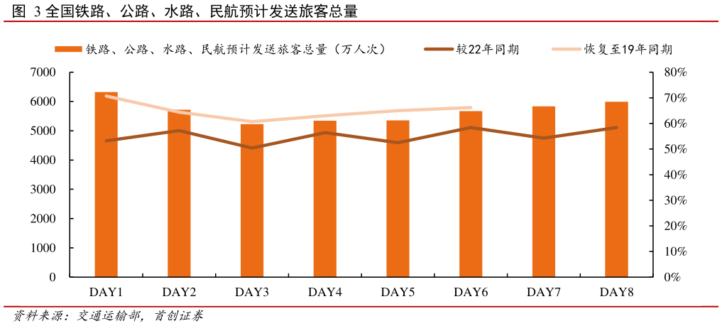 一起讨论下全国铁路、公路、水路、民航预计发送旅客总量?