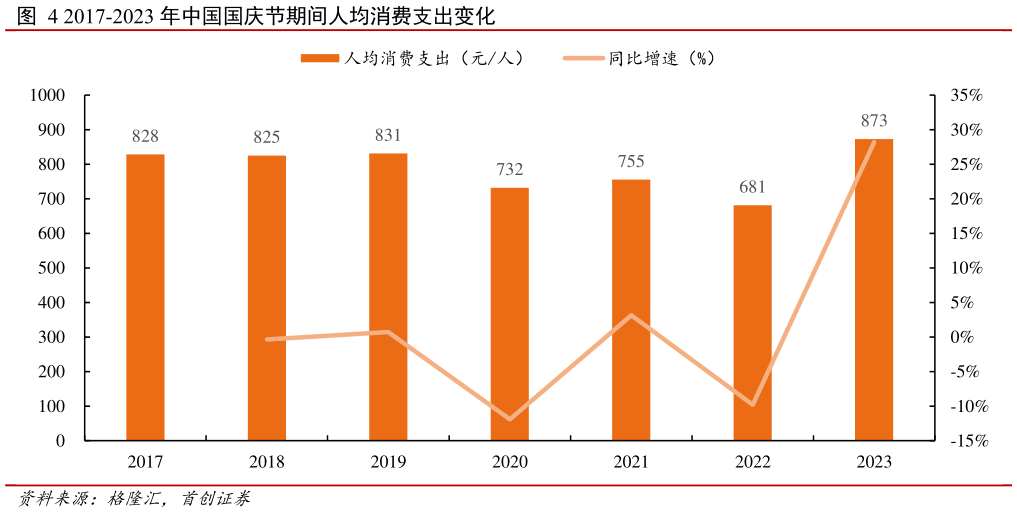 谁知道2017-2023 年中国国庆节期间人均消费支出变化?
