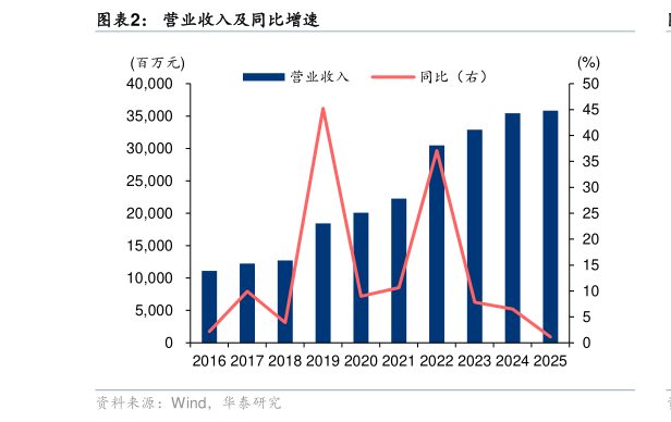 你知道营业收入及同比增速?