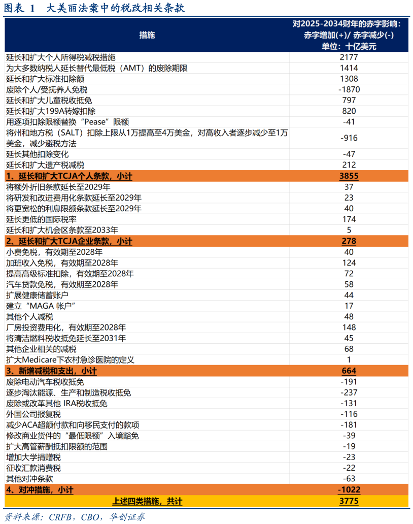 咨询大家大美丽法案中的税改相关条款?