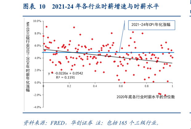 想关注一下2021-24 年各行业时薪增速与时薪水平?
