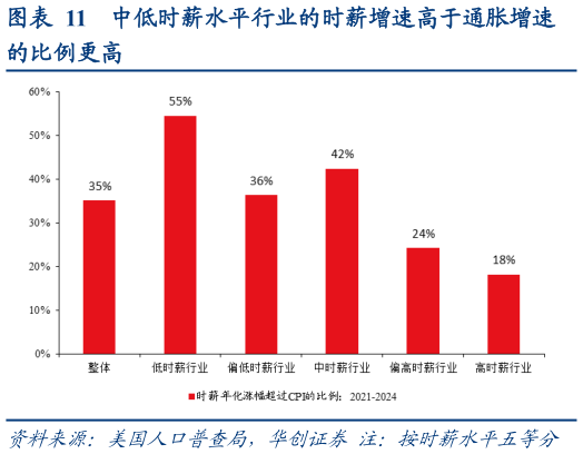 谁能回答中低时薪水平行业的时薪增速高于通胀增速?