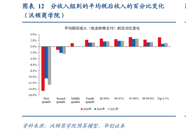 一起讨论下分收入组别的平均税后收入的百分比变化?
