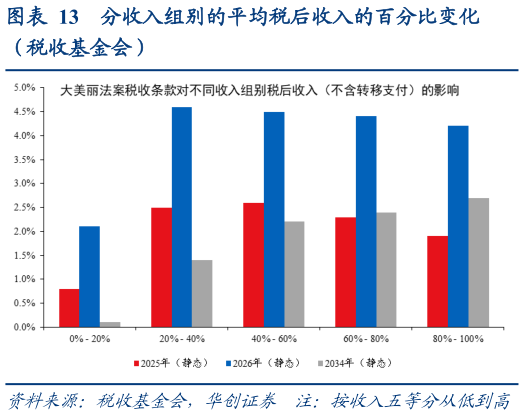 如何了解分收入组别的平均税后收入的百分比变化?