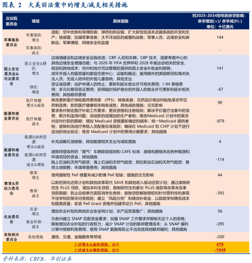 谁能回答大美丽法案中的增支减支相关措施?