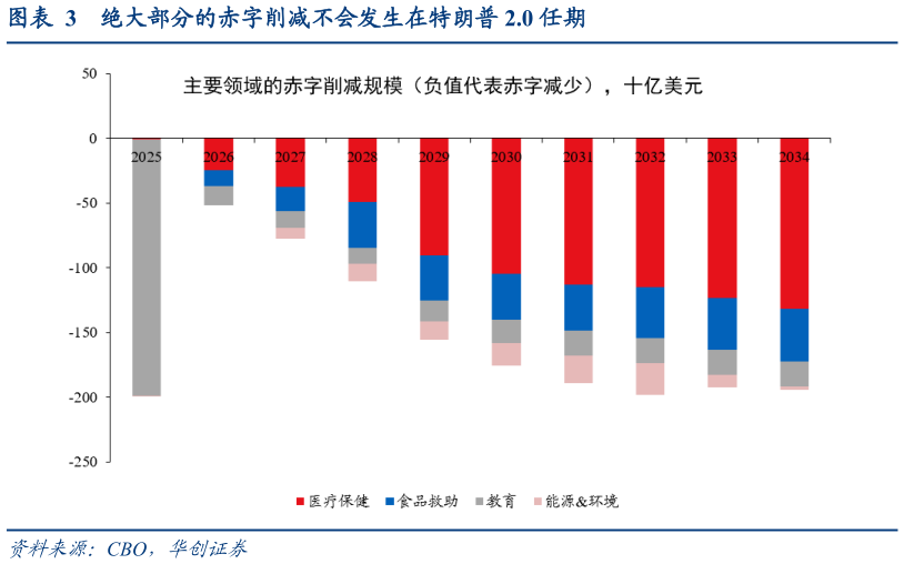 各位网友请教一下绝大部分的赤字削减不会发生在特朗普 2.0 任期?