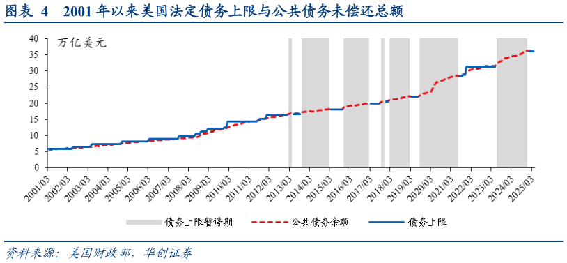 咨询大家2001 年以来美国法定债务上限与公共债务未偿还总额?