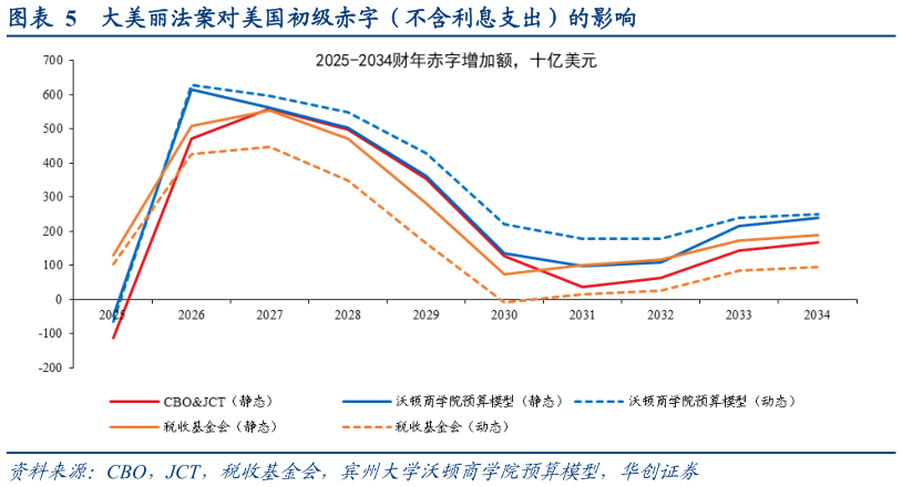 咨询下各位大美丽法案对美国初级赤字(不含利息支出)的影响?