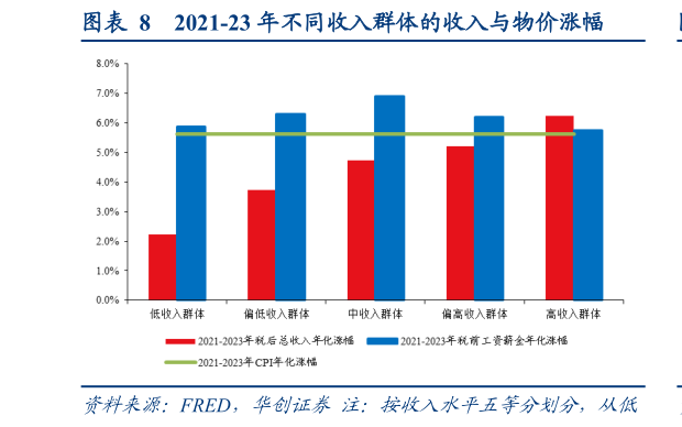 如何才能2021-23 年不同收入群体的收入与物价涨幅?