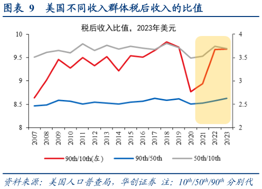 如何才能美国不同收入群体税后收入的比值?