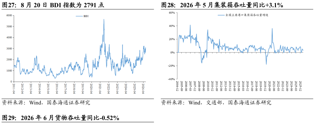 如何了解8 月 20 日 BDI 指数为 2791 点2026 年 5 月集装箱吞吐量同比3.1%